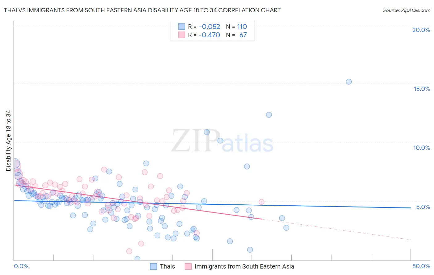 Thai vs Immigrants from South Eastern Asia Disability Age 18 to 34