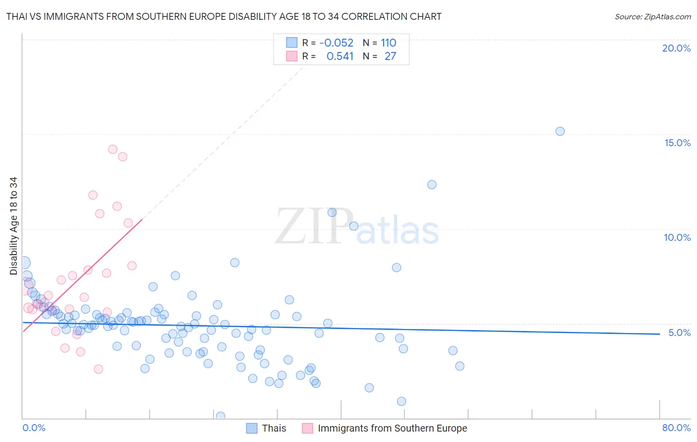 Thai vs Immigrants from Southern Europe Disability Age 18 to 34