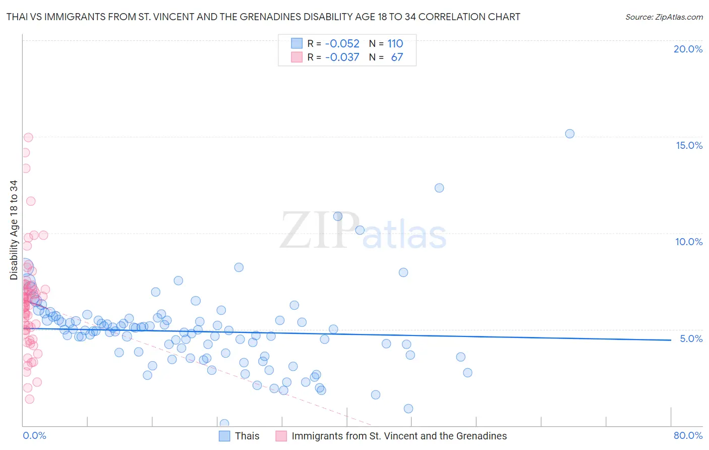 Thai vs Immigrants from St. Vincent and the Grenadines Disability Age 18 to 34