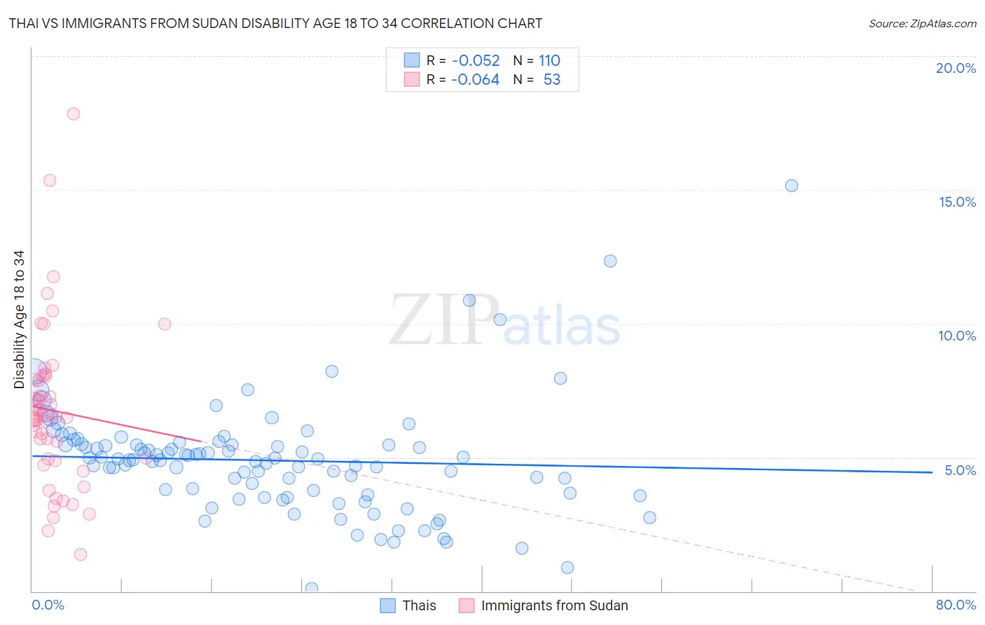 Thai vs Immigrants from Sudan Disability Age 18 to 34