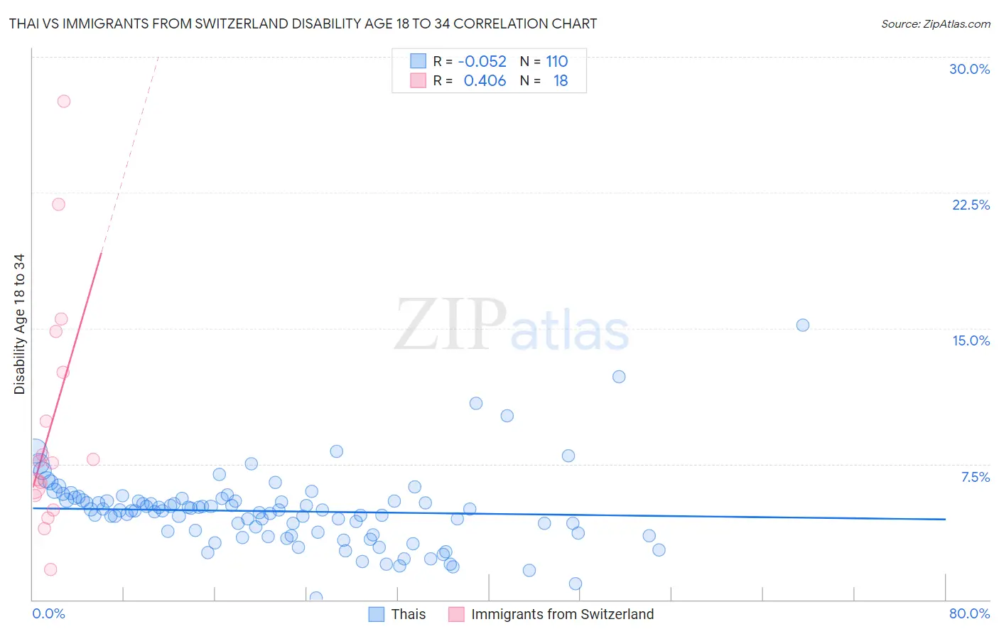 Thai vs Immigrants from Switzerland Disability Age 18 to 34