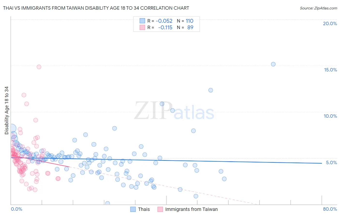 Thai vs Immigrants from Taiwan Disability Age 18 to 34