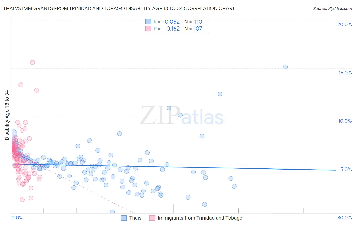 Thai vs Immigrants from Trinidad and Tobago Disability Age 18 to 34