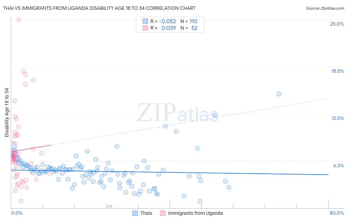 Thai vs Immigrants from Uganda Disability Age 18 to 34