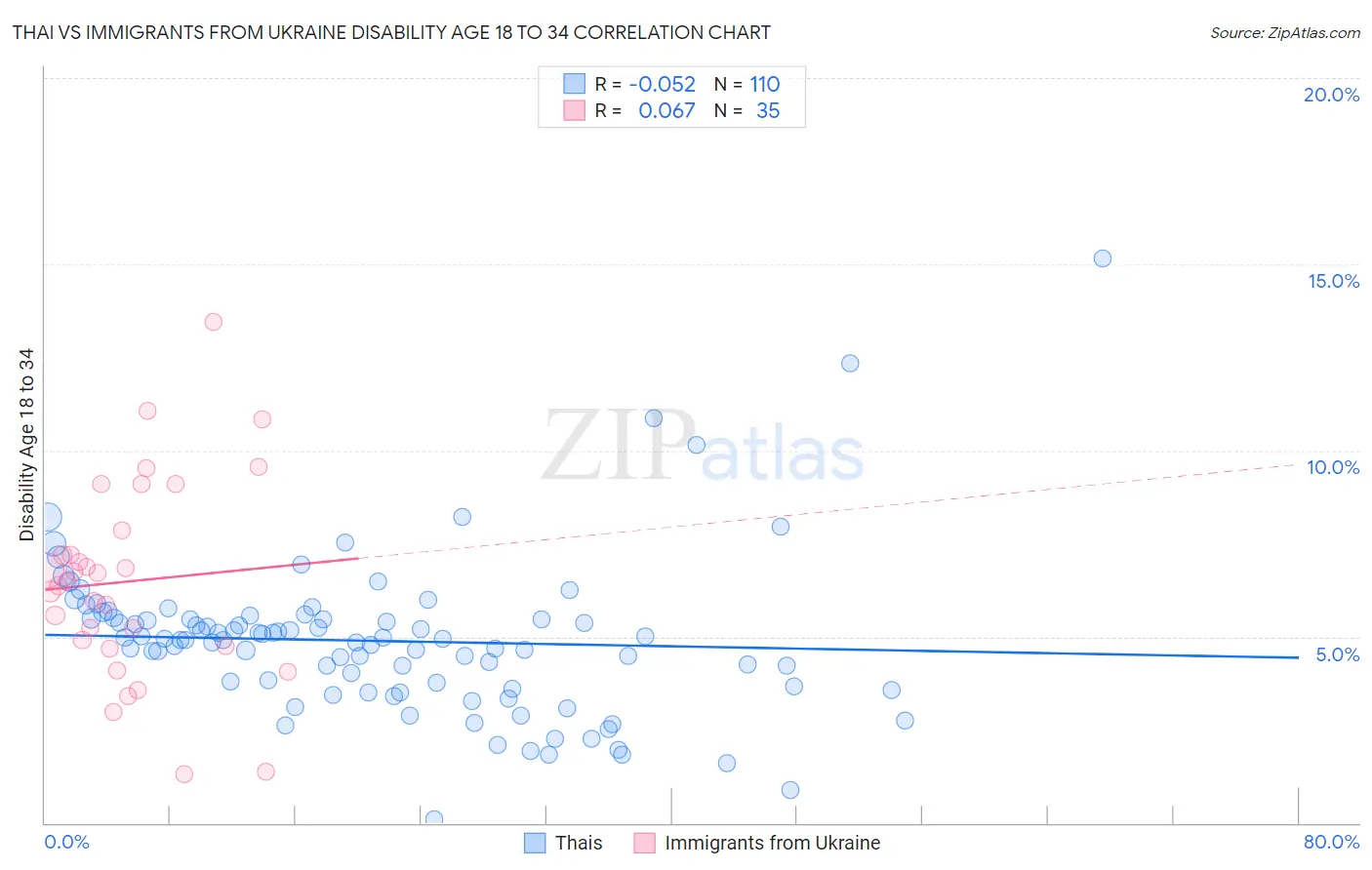 Thai vs Immigrants from Ukraine Disability Age 18 to 34