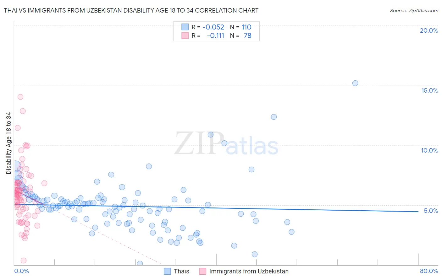Thai vs Immigrants from Uzbekistan Disability Age 18 to 34