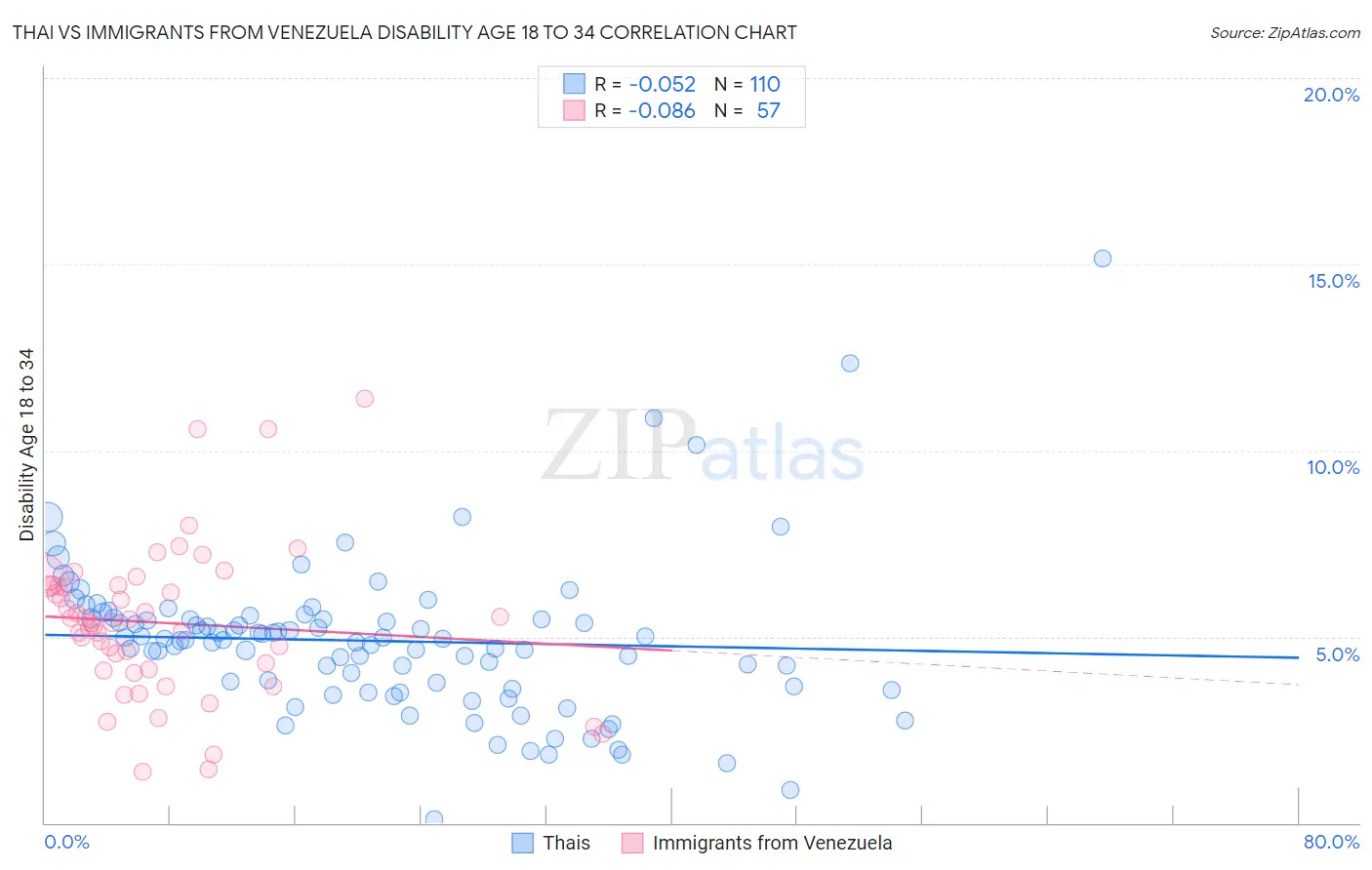 Thai vs Immigrants from Venezuela Disability Age 18 to 34