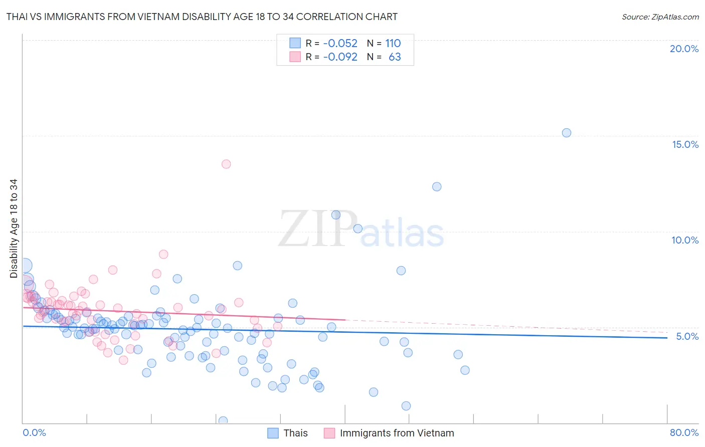 Thai vs Immigrants from Vietnam Disability Age 18 to 34