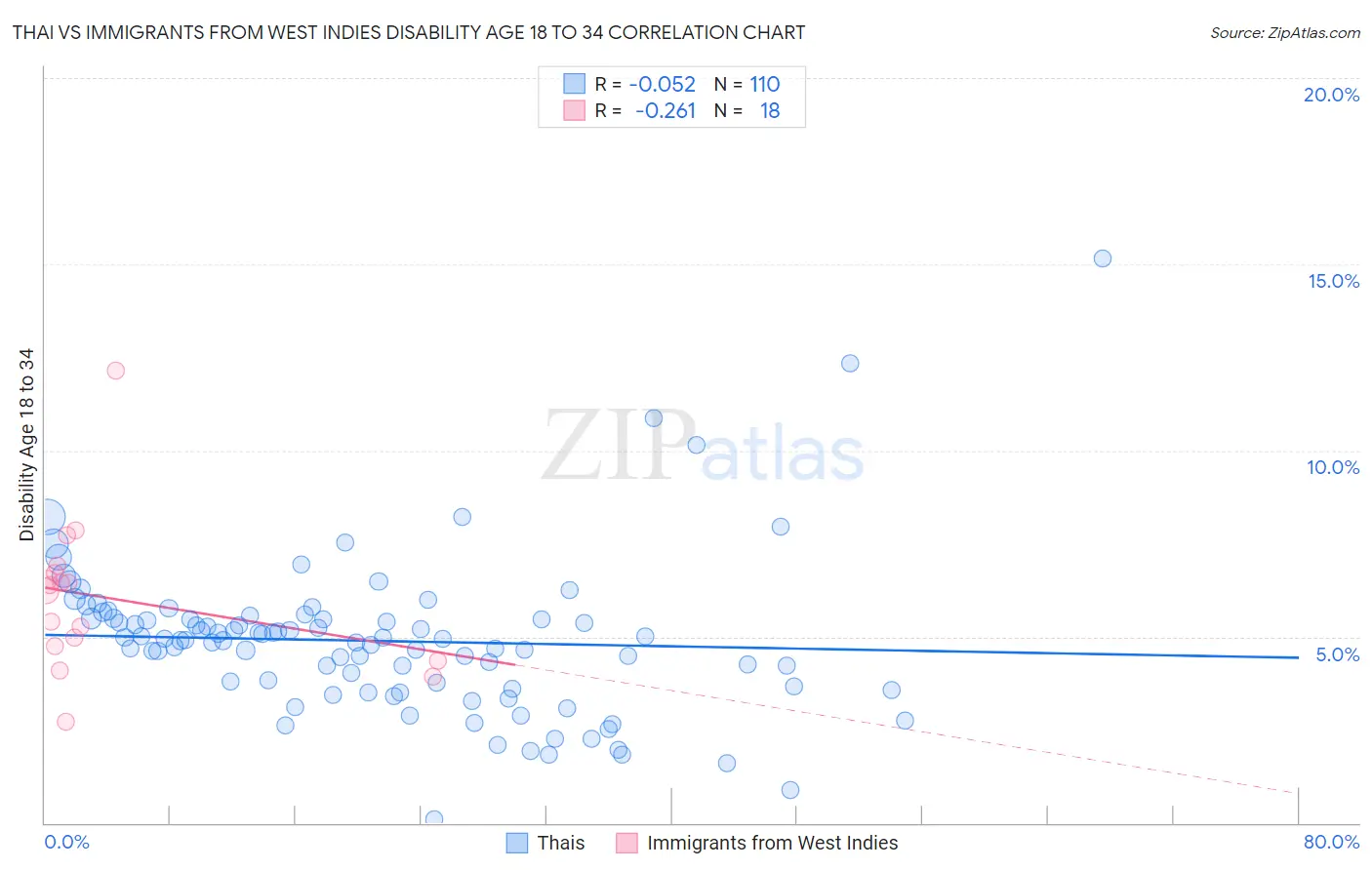 Thai vs Immigrants from West Indies Disability Age 18 to 34