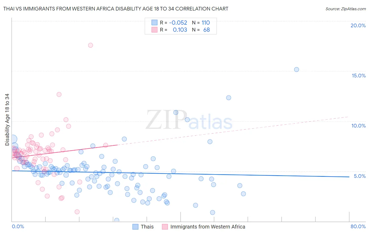 Thai vs Immigrants from Western Africa Disability Age 18 to 34