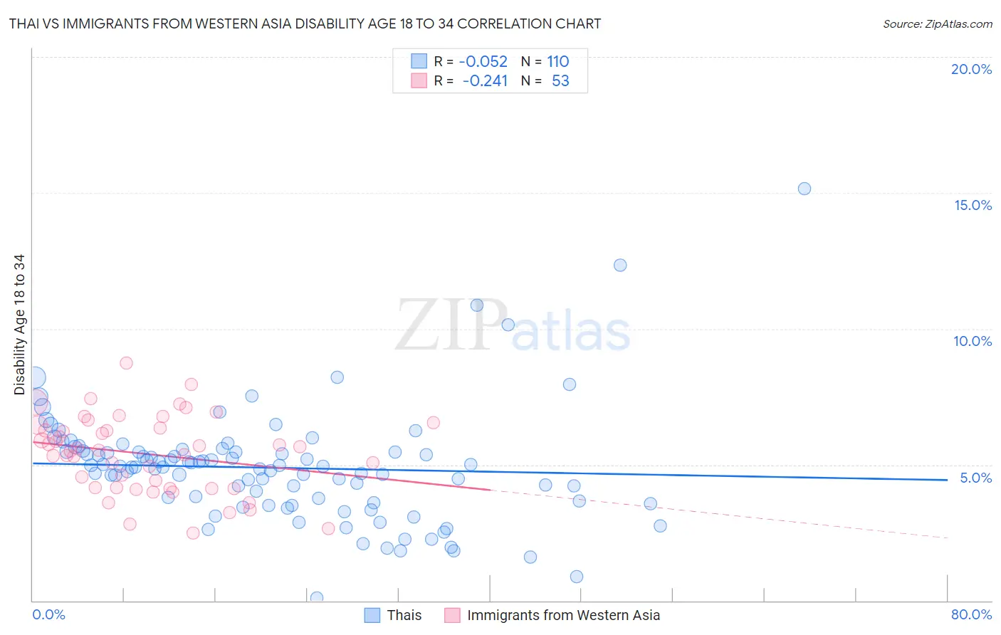 Thai vs Immigrants from Western Asia Disability Age 18 to 34