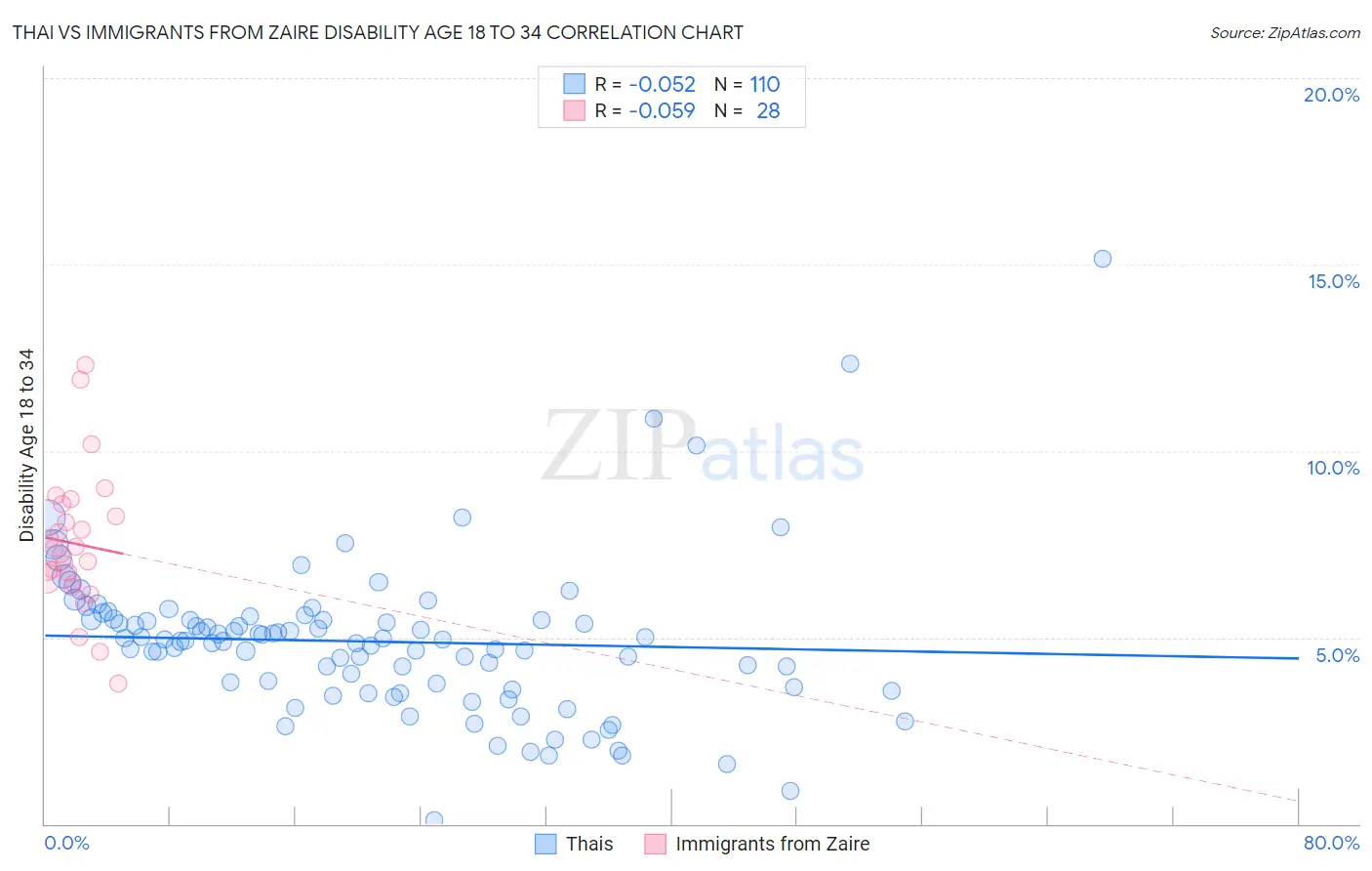 Thai vs Immigrants from Zaire Disability Age 18 to 34