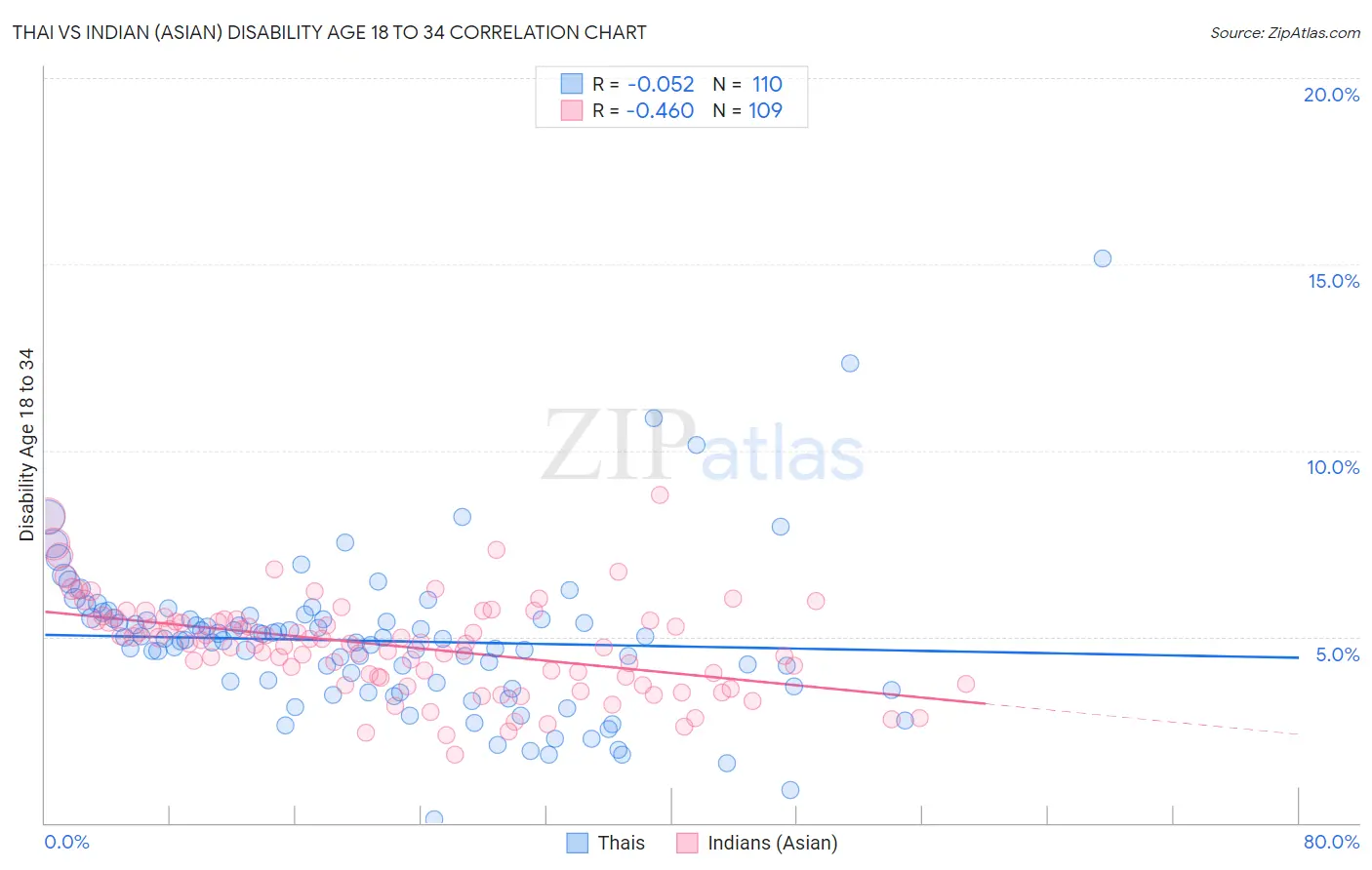 Thai vs Indian (Asian) Disability Age 18 to 34