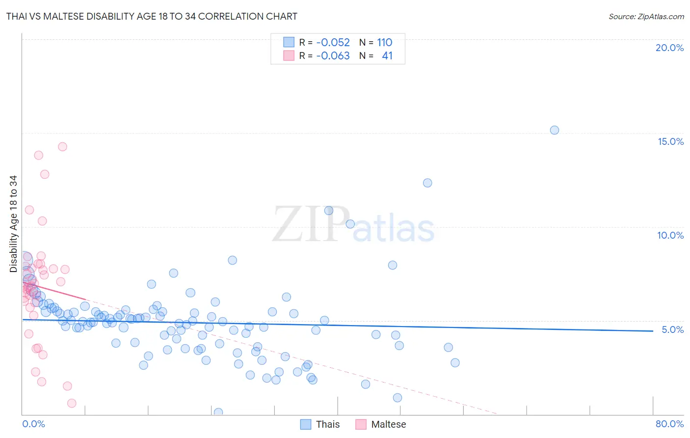 Thai vs Maltese Disability Age 18 to 34