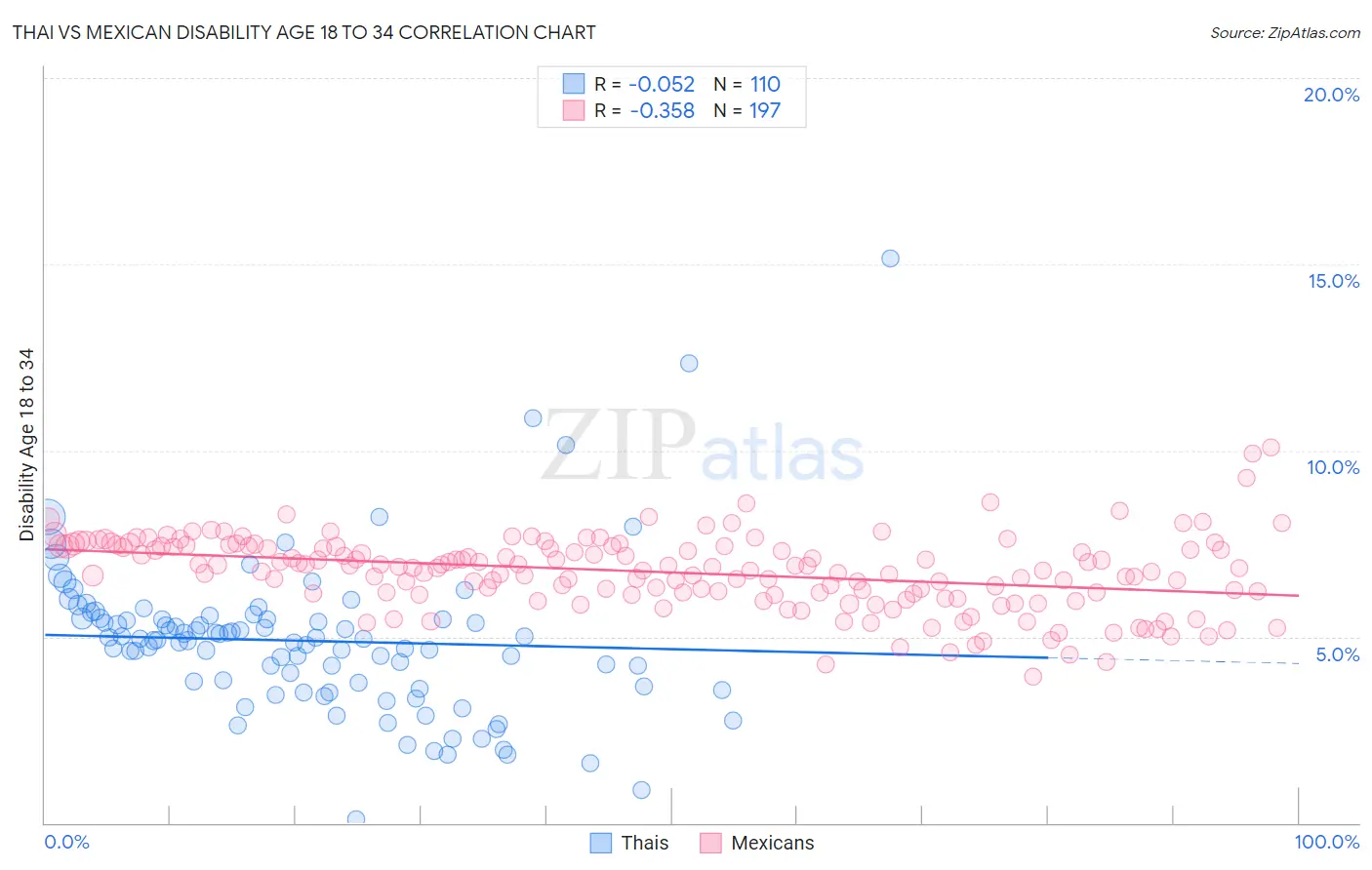 Thai vs Mexican Disability Age 18 to 34