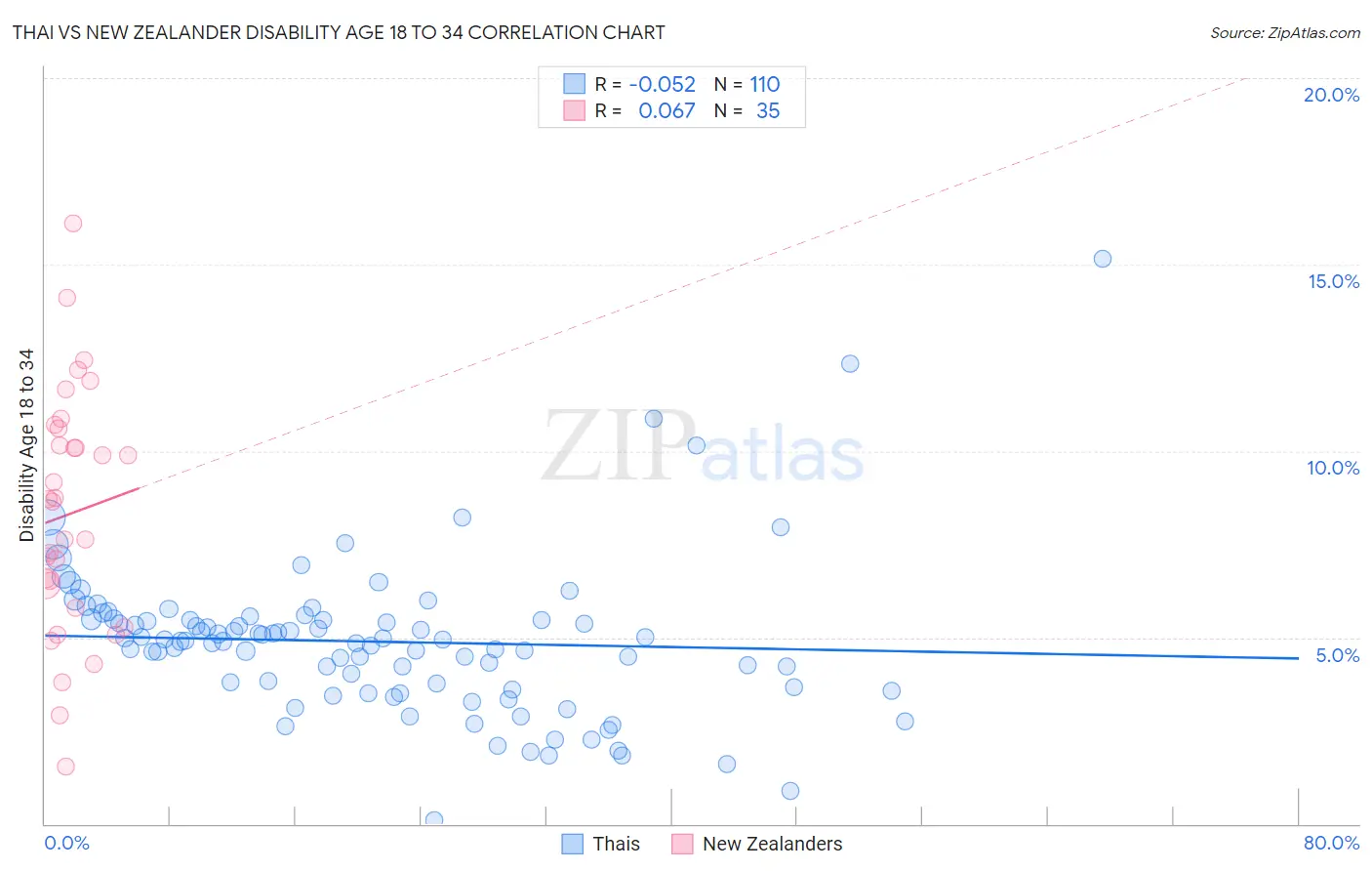 Thai vs New Zealander Disability Age 18 to 34