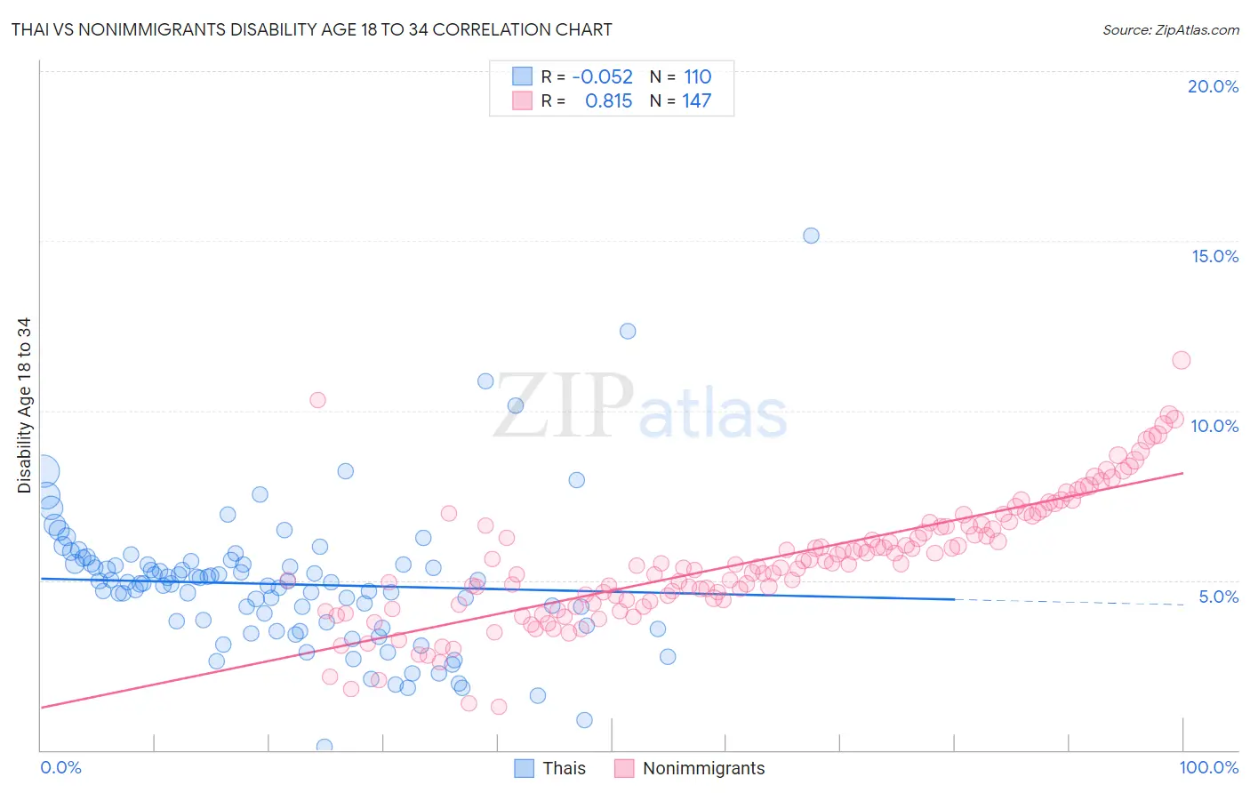 Thai vs Nonimmigrants Disability Age 18 to 34