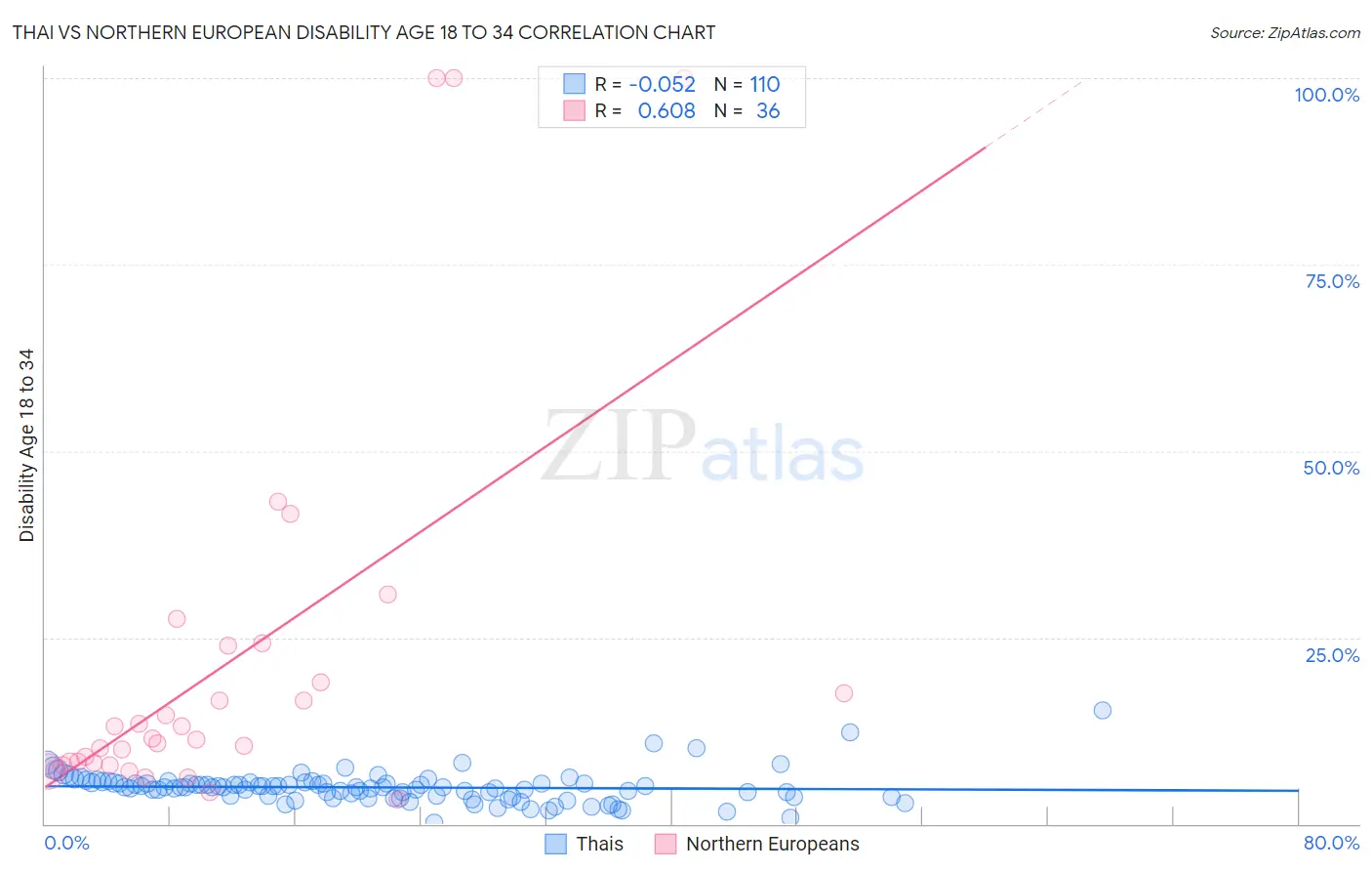 Thai vs Northern European Disability Age 18 to 34