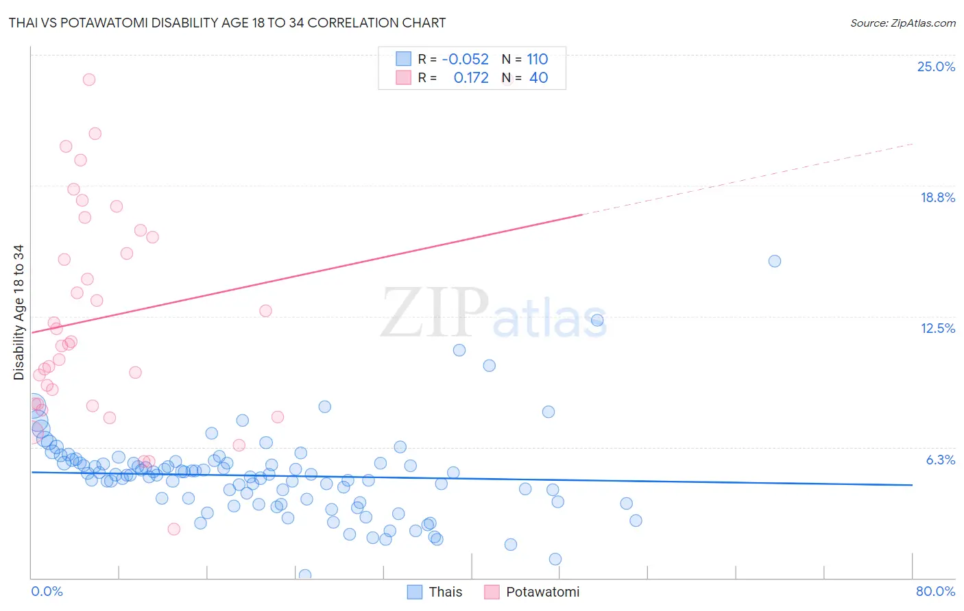 Thai vs Potawatomi Disability Age 18 to 34