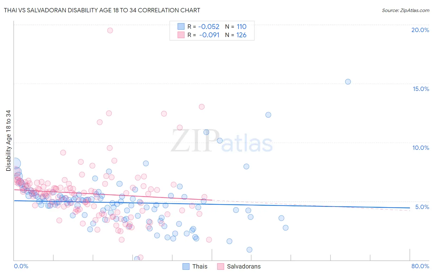 Thai vs Salvadoran Disability Age 18 to 34