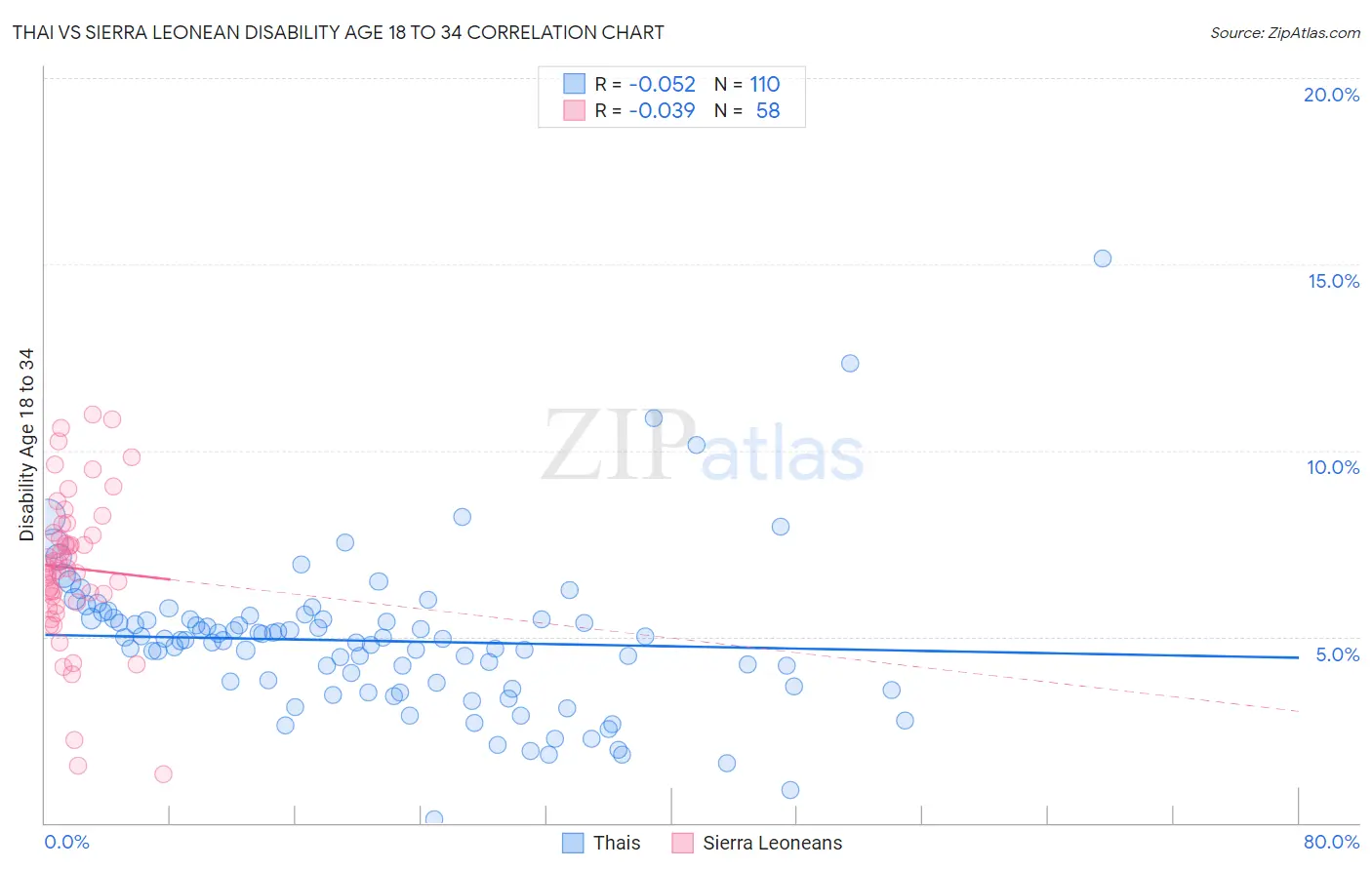 Thai vs Sierra Leonean Disability Age 18 to 34