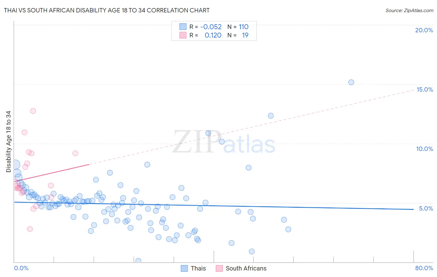 Thai vs South African Disability Age 18 to 34