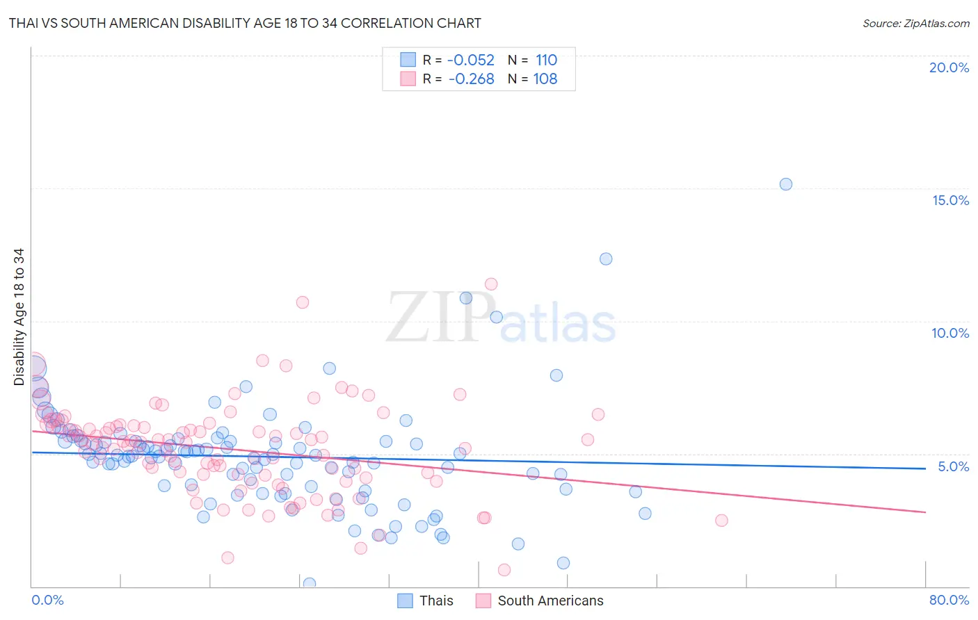 Thai vs South American Disability Age 18 to 34