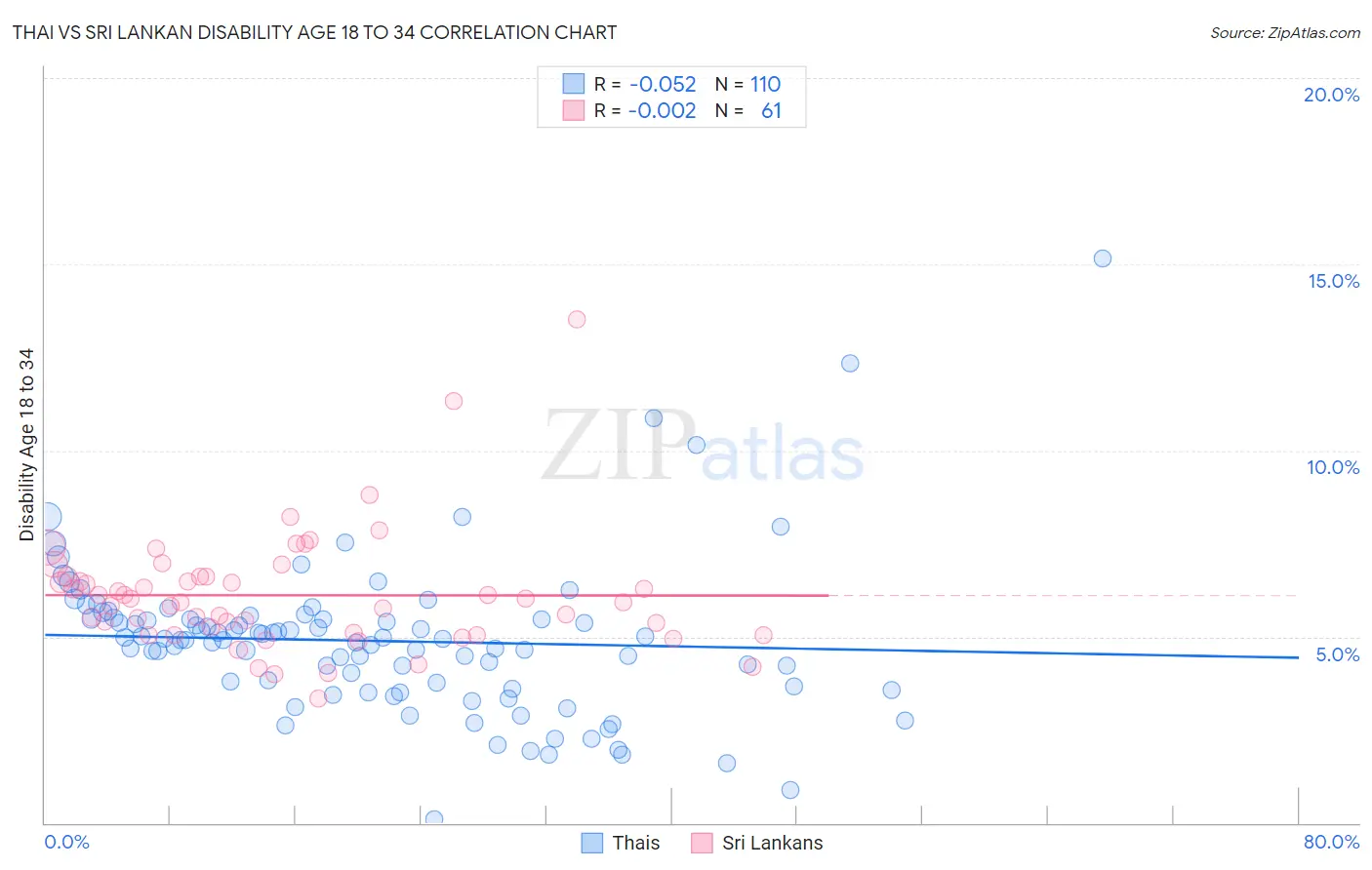 Thai vs Sri Lankan Disability Age 18 to 34