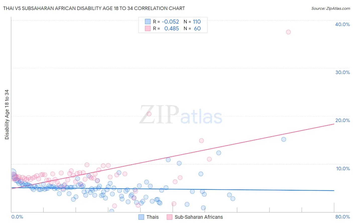 Thai vs Subsaharan African Disability Age 18 to 34