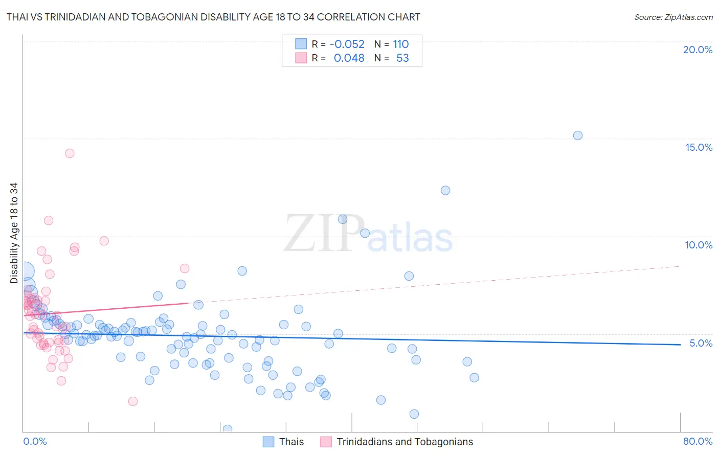 Thai vs Trinidadian and Tobagonian Disability Age 18 to 34