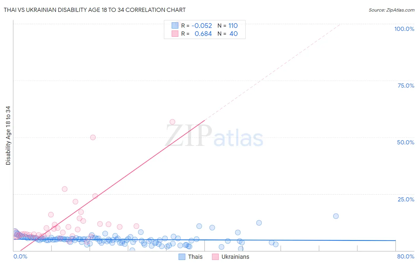 Thai vs Ukrainian Disability Age 18 to 34