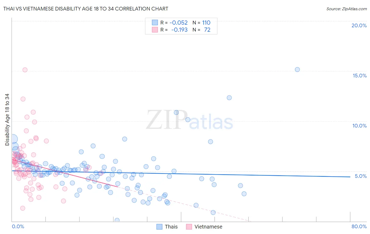 Thai vs Vietnamese Disability Age 18 to 34