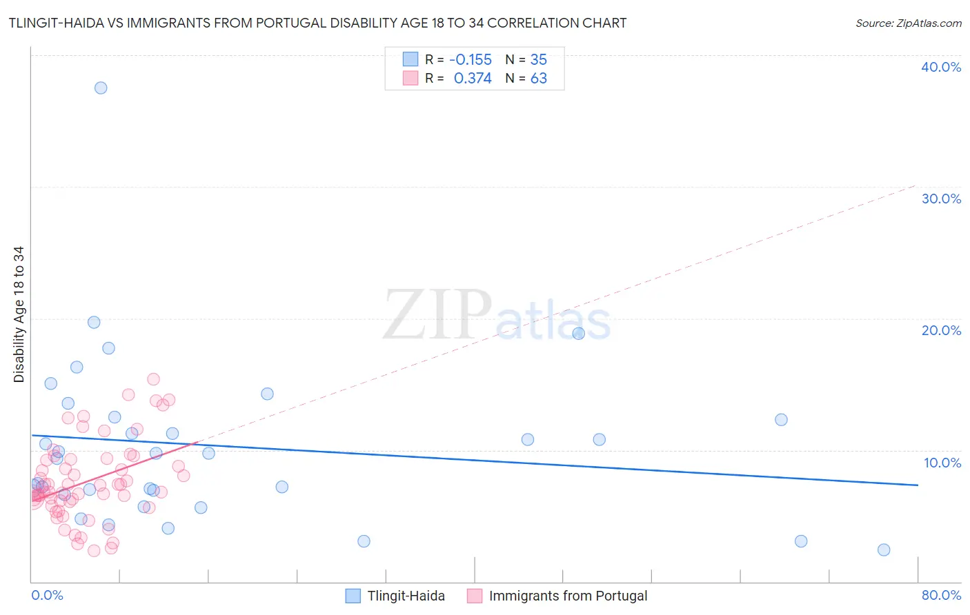 Tlingit-Haida vs Immigrants from Portugal Disability Age 18 to 34