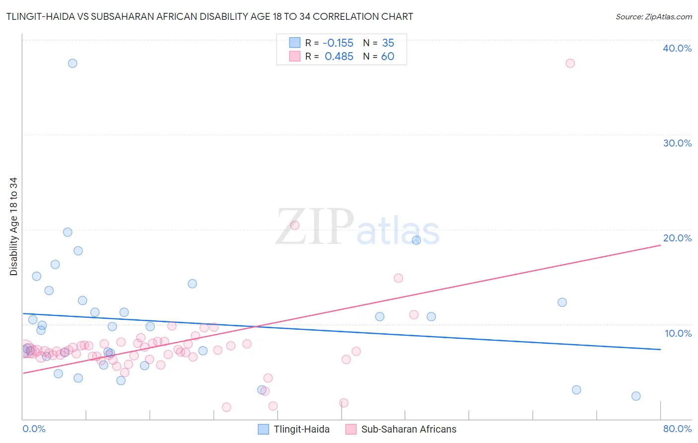 Tlingit-Haida vs Subsaharan African Disability Age 18 to 34