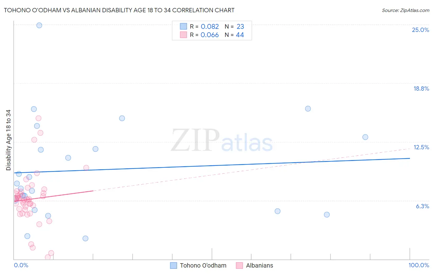 Tohono O'odham vs Albanian Disability Age 18 to 34