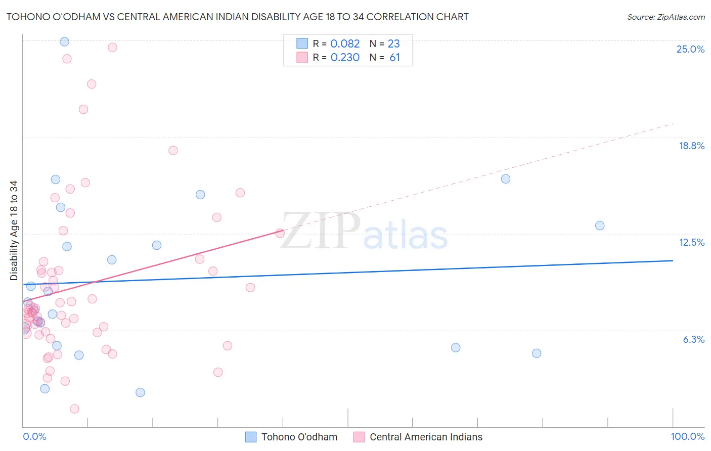 Tohono O'odham vs Central American Indian Disability Age 18 to 34