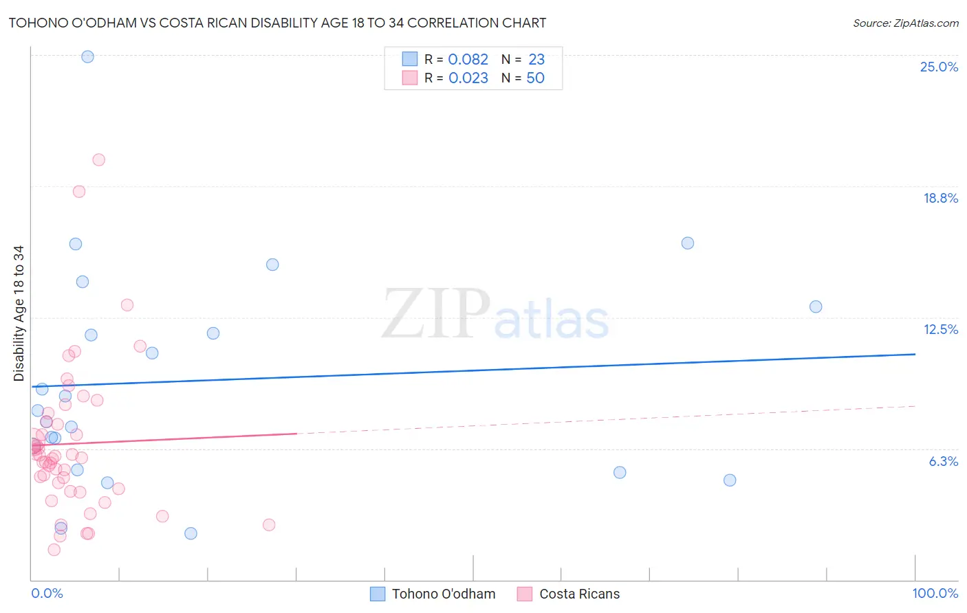 Tohono O'odham vs Costa Rican Disability Age 18 to 34