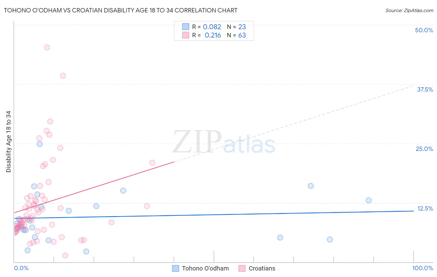 Tohono O'odham vs Croatian Disability Age 18 to 34