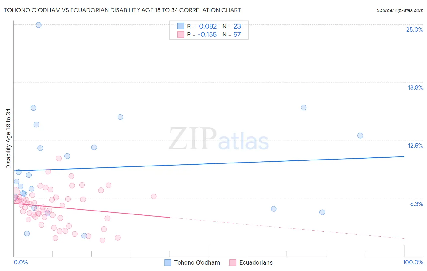 Tohono O'odham vs Ecuadorian Disability Age 18 to 34