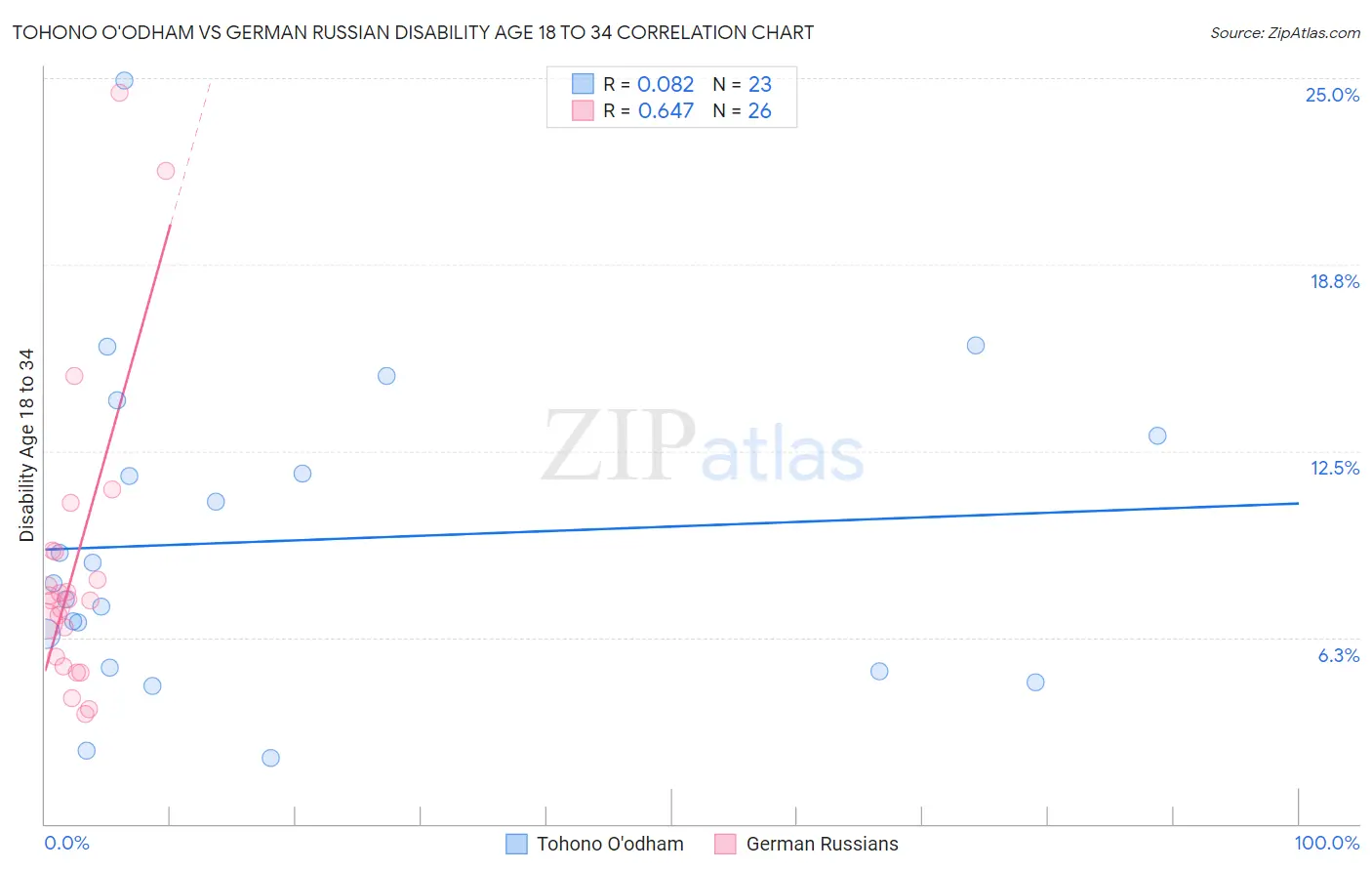 Tohono O'odham vs German Russian Disability Age 18 to 34