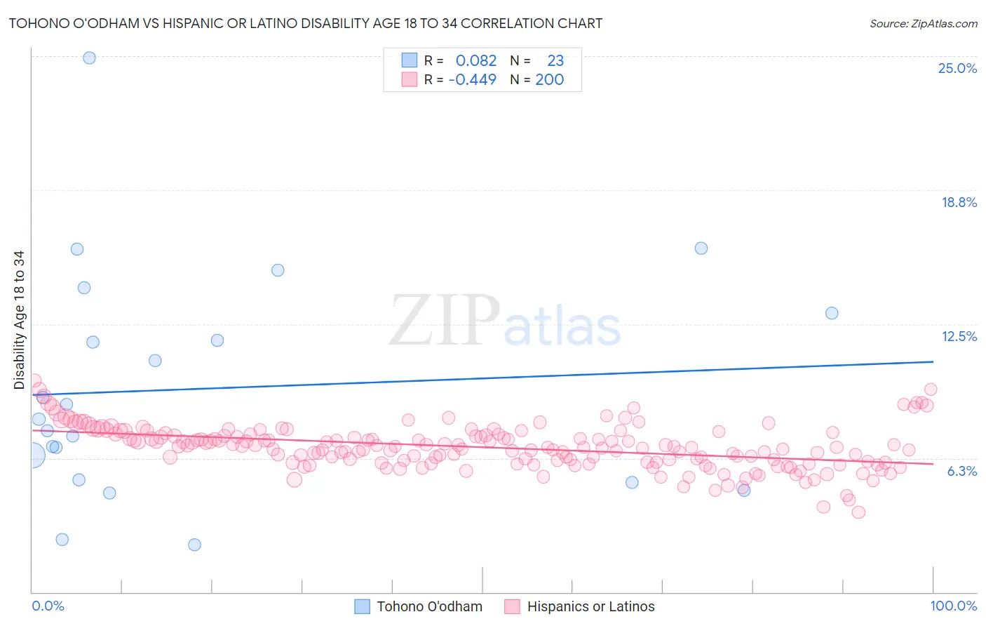 Tohono O'odham vs Hispanic or Latino Disability Age 18 to 34