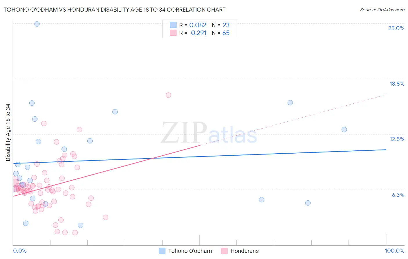 Tohono O'odham vs Honduran Disability Age 18 to 34