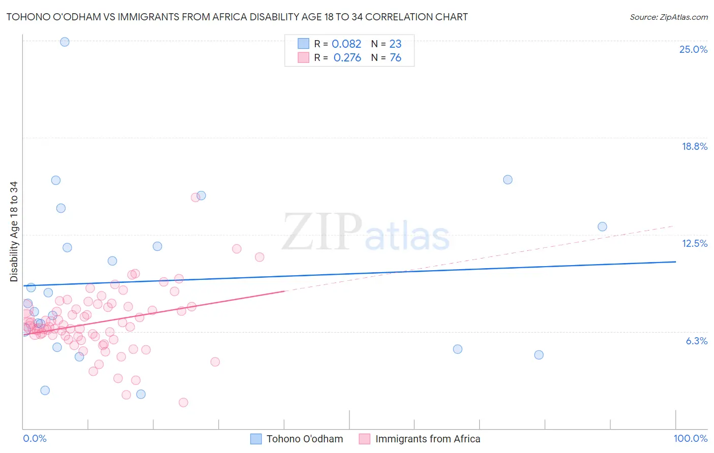 Tohono O'odham vs Immigrants from Africa Disability Age 18 to 34