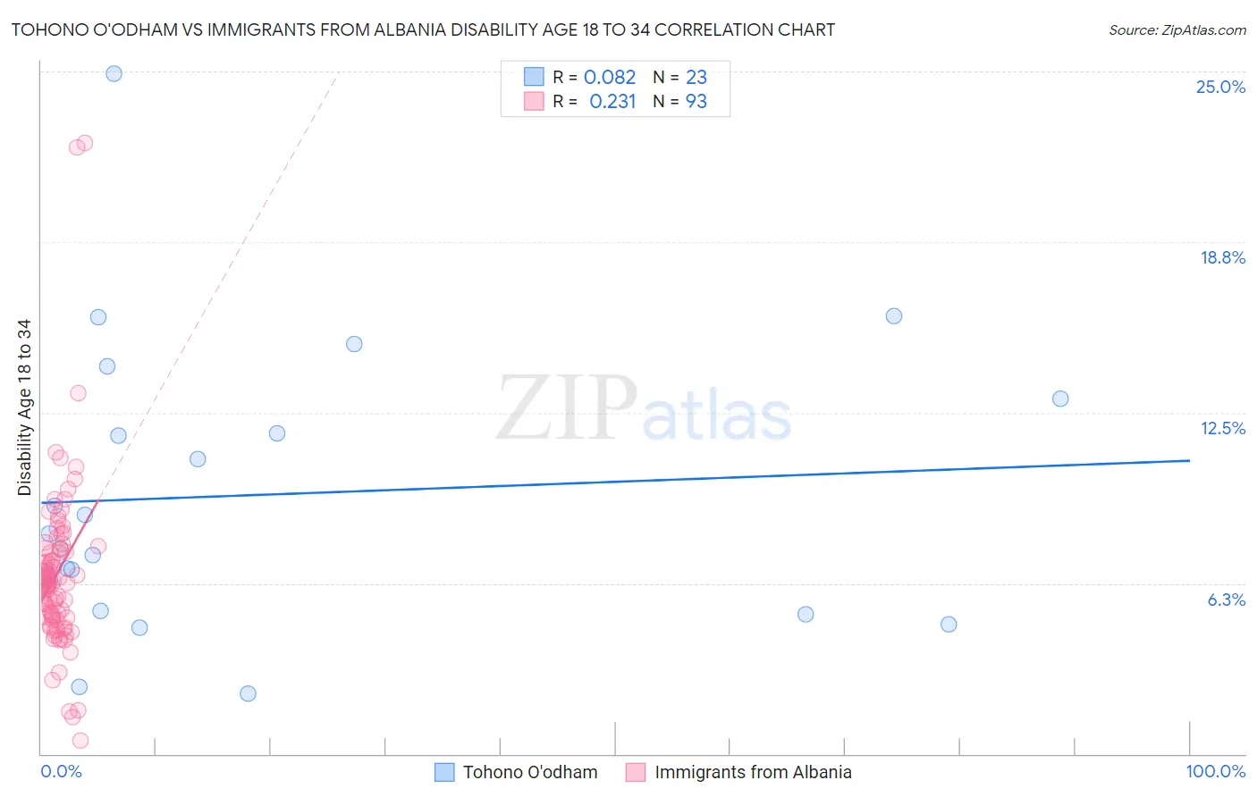 Tohono O'odham vs Immigrants from Albania Disability Age 18 to 34