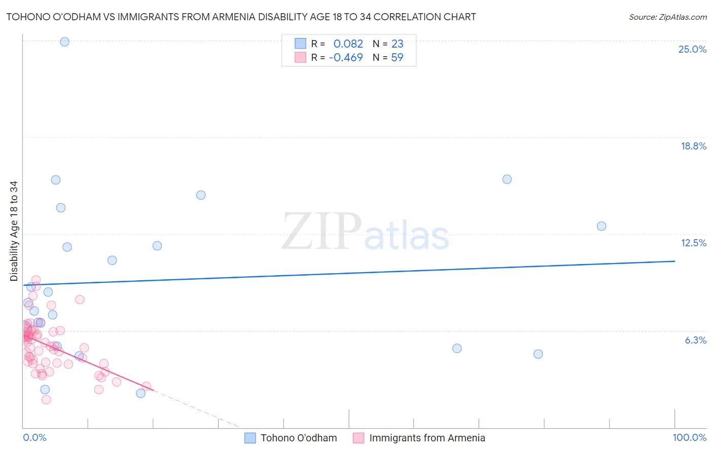 Tohono O'odham vs Immigrants from Armenia Disability Age 18 to 34