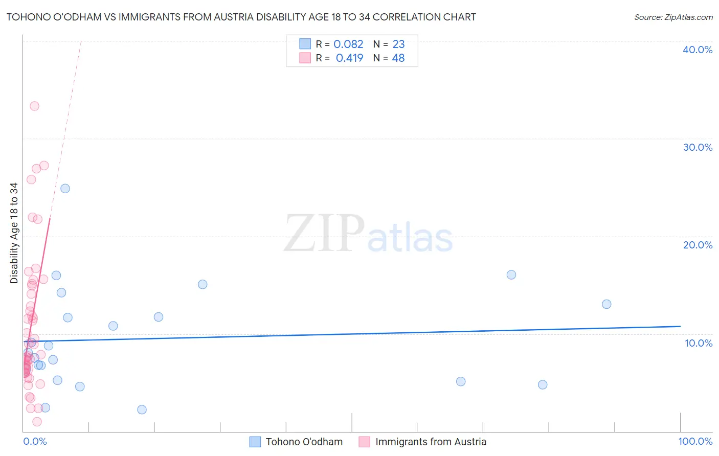 Tohono O'odham vs Immigrants from Austria Disability Age 18 to 34