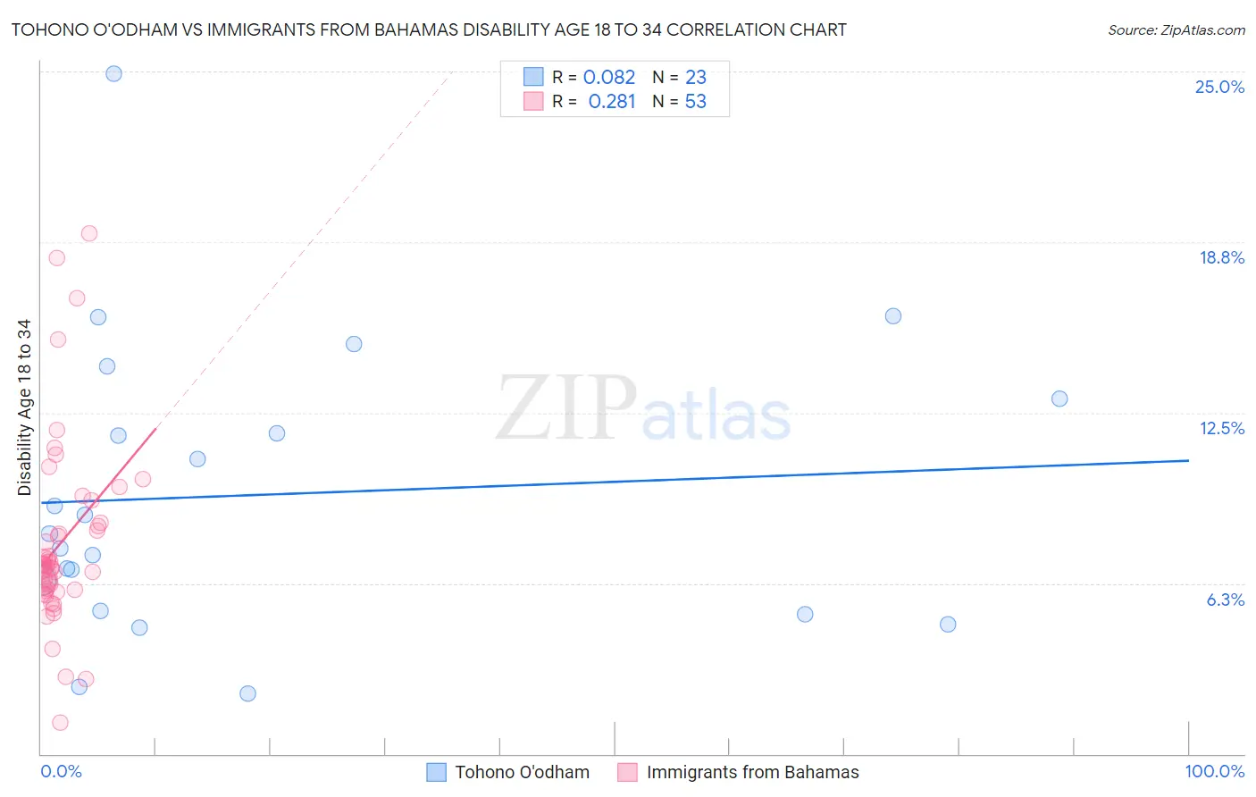 Tohono O'odham vs Immigrants from Bahamas Disability Age 18 to 34
