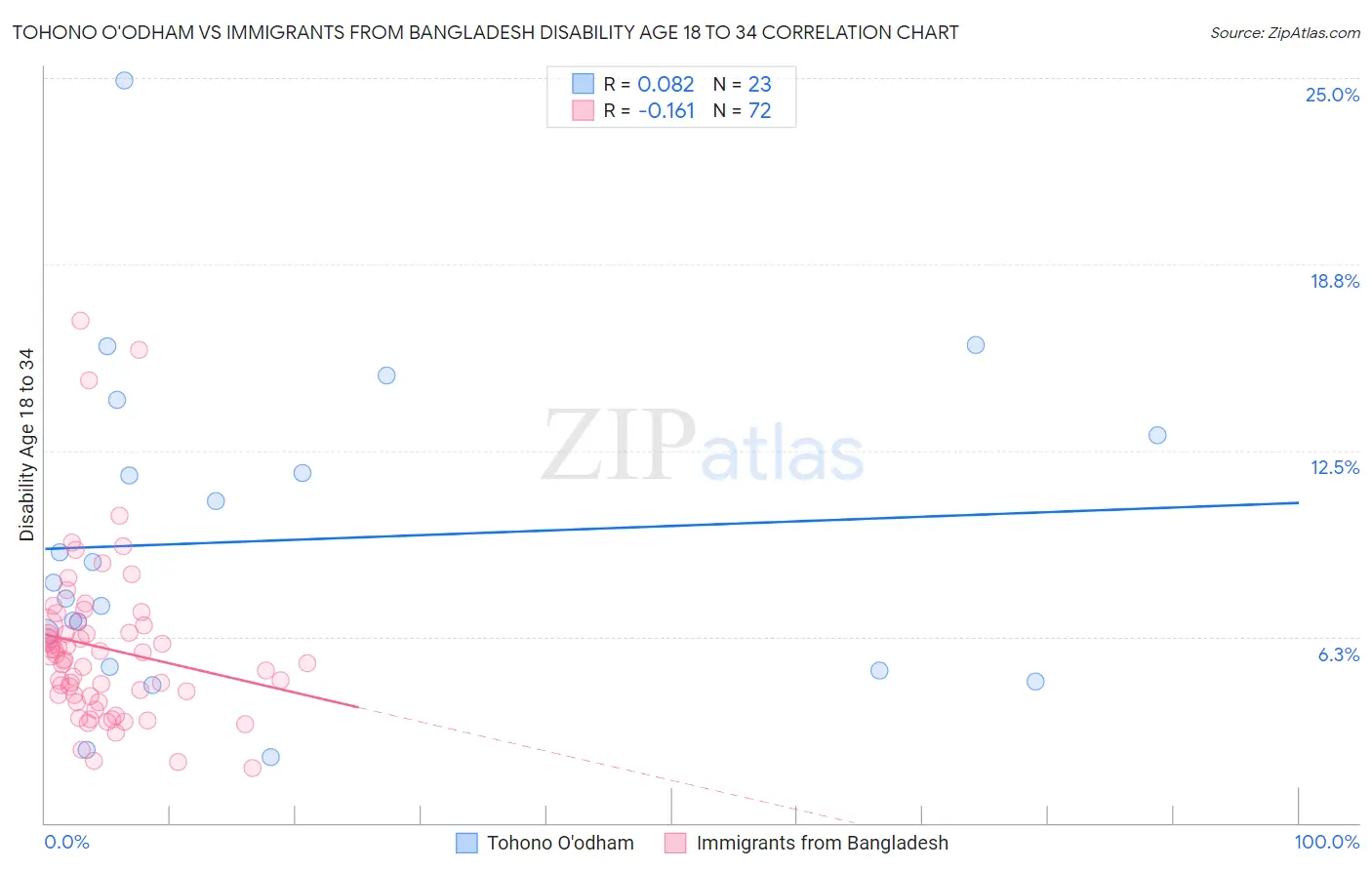 Tohono O'odham vs Immigrants from Bangladesh Disability Age 18 to 34
