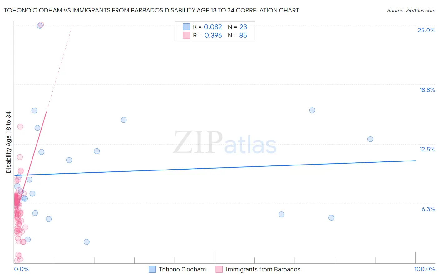 Tohono O'odham vs Immigrants from Barbados Disability Age 18 to 34