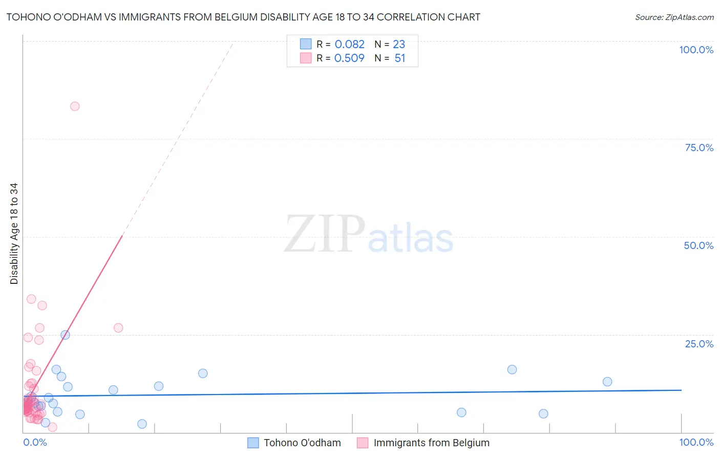 Tohono O'odham vs Immigrants from Belgium Disability Age 18 to 34